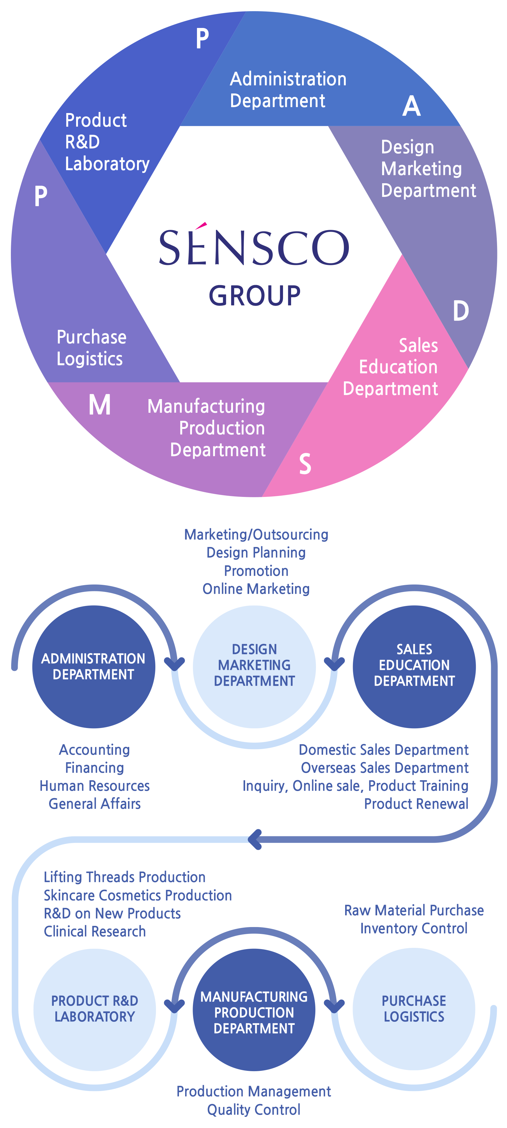 Administration department accounting, financing, human resources, general affairs design/marketing department marketing/outsourcing, Design Planning, promotion, Online Marketing Sales/Education Department Domestic Sales Department, Overseas Sales Department, Inquiry, Online sales, Product Training, Product Renewal Product R&D Laboratory Lifting Threads Production, Skincare cosmetics Production, R&D on new products, Clinical Research manufacturing/production department Production Management, Quality control Purchase/ Logistics Raw material purchase, Inventory control Administration department accounting, financing, human resources, general affairs design/marketing department marketing/outsourcing, Design Planning, promotion, Online Marketing Sales/Education Department Domestic Sales Department, Overseas Sales Department, Inquiry, Online sales, Product Training, Product Renewal Product R&D Laboratory Lifting Threads Production, Skincare cosmetics Production, R&D on new products, Clinical Research manufacturing/production department Production Management, Quality control Purchase/ Logistics Raw material purchase, Inventory control